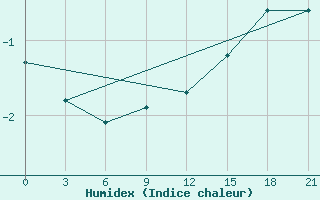 Courbe de l'humidex pour Holmogory