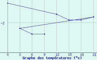 Courbe de tempratures pour Teriberka