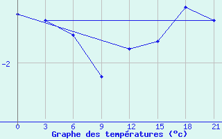 Courbe de tempratures pour Krasnyy Kholm