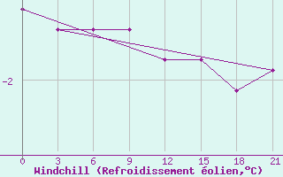 Courbe du refroidissement olien pour Lodejnoe Pole