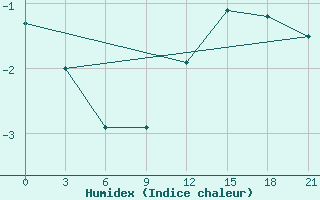 Courbe de l'humidex pour Indiga