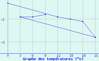 Courbe de tempratures pour Kondopoga