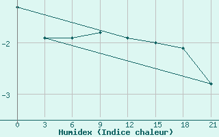 Courbe de l'humidex pour Kondopoga