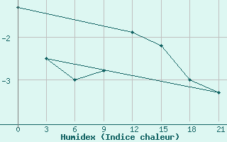 Courbe de l'humidex pour Khmel'Nyts'Kyi