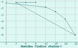 Courbe de l'humidex pour Petrokrepost