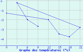 Courbe de tempratures pour Kanin Nos