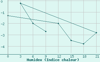 Courbe de l'humidex pour Kanin Nos