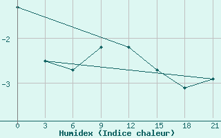 Courbe de l'humidex pour Trubcevsk