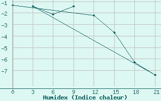 Courbe de l'humidex pour Tot'Ma