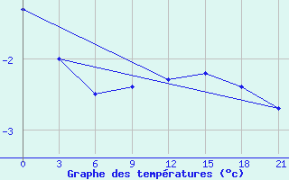 Courbe de tempratures pour Vozega