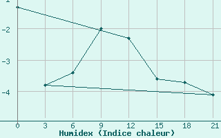 Courbe de l'humidex pour Voronez