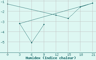 Courbe de l'humidex pour Emeck