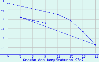 Courbe de tempratures pour Mozyr