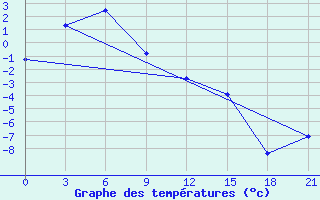 Courbe de tempratures pour Toko