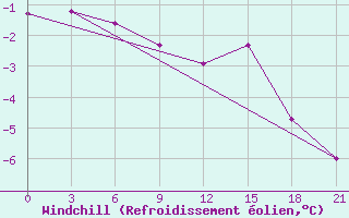 Courbe du refroidissement olien pour Morsansk