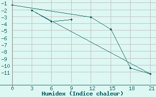 Courbe de l'humidex pour Pacelma