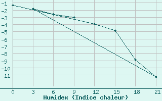 Courbe de l'humidex pour Kamysin