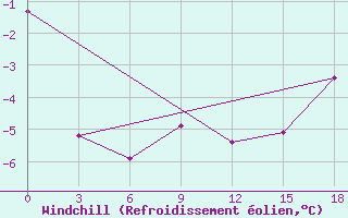 Courbe du refroidissement olien pour Konotop