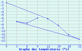 Courbe de tempratures pour Pechora