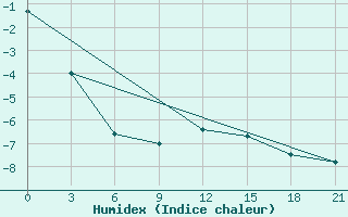 Courbe de l'humidex pour Furmanovo