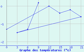 Courbe de tempratures pour Karpogory