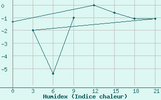 Courbe de l'humidex pour Obojan