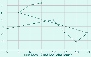 Courbe de l'humidex pour Namtsy