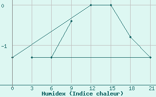 Courbe de l'humidex pour Mussala Top / Sommet