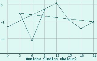 Courbe de l'humidex pour Vaida Guba Bay