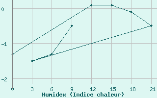 Courbe de l'humidex pour Trubcevsk