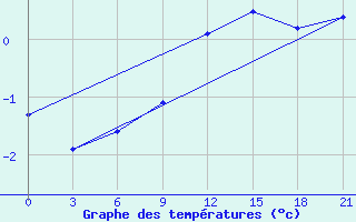 Courbe de tempratures pour Volodymyr-Volyns