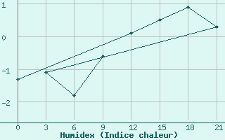 Courbe de l'humidex pour Mozyr