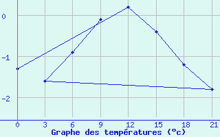 Courbe de tempratures pour Kovda