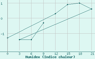 Courbe de l'humidex pour Kepino