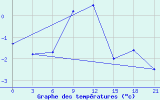 Courbe de tempratures pour Medvezegorsk