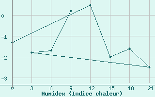 Courbe de l'humidex pour Medvezegorsk