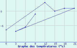 Courbe de tempratures pour Tihoreck