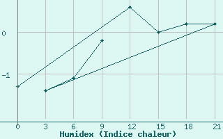 Courbe de l'humidex pour Tihoreck