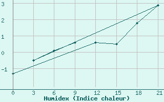 Courbe de l'humidex pour Staraja Russa