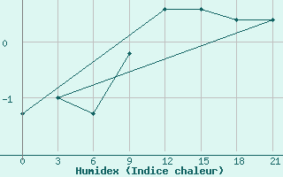 Courbe de l'humidex pour Rostov