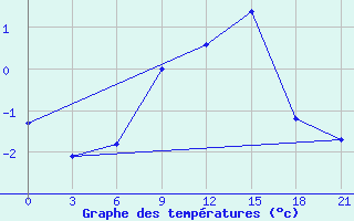 Courbe de tempratures pour Mussala Top / Sommet