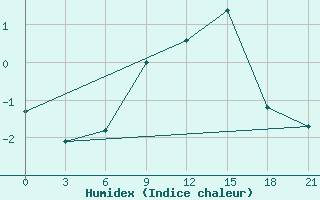 Courbe de l'humidex pour Mussala Top / Sommet