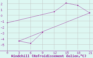 Courbe du refroidissement olien pour Urda