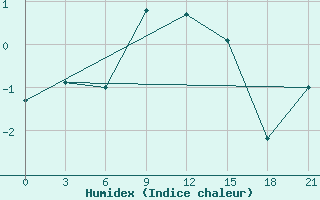 Courbe de l'humidex pour Ai-Petri