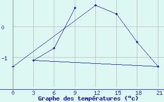 Courbe de tempratures pour Maksatikha