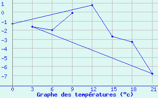 Courbe de tempratures pour Vladimir