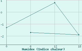 Courbe de l'humidex pour Valaam Island