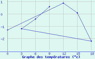 Courbe de tempratures pour Sojna