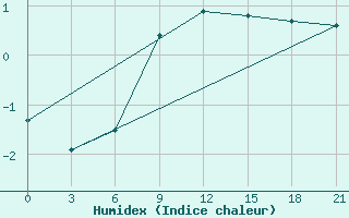 Courbe de l'humidex pour Samara Bezencuk