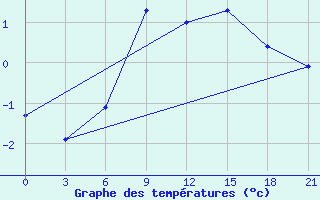 Courbe de tempratures pour Teriberka